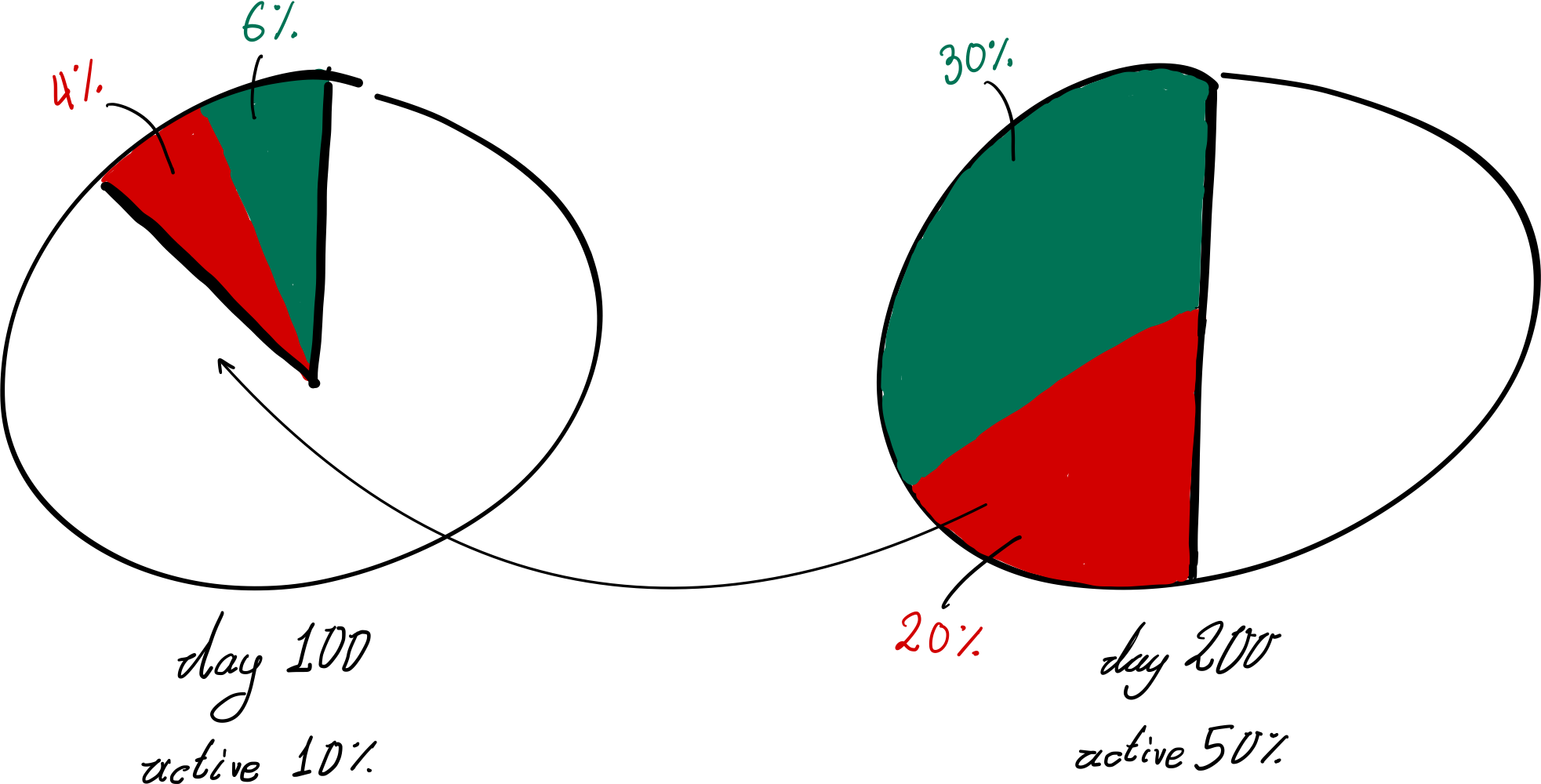 Dynamic PoS Network Stake Distribution Example