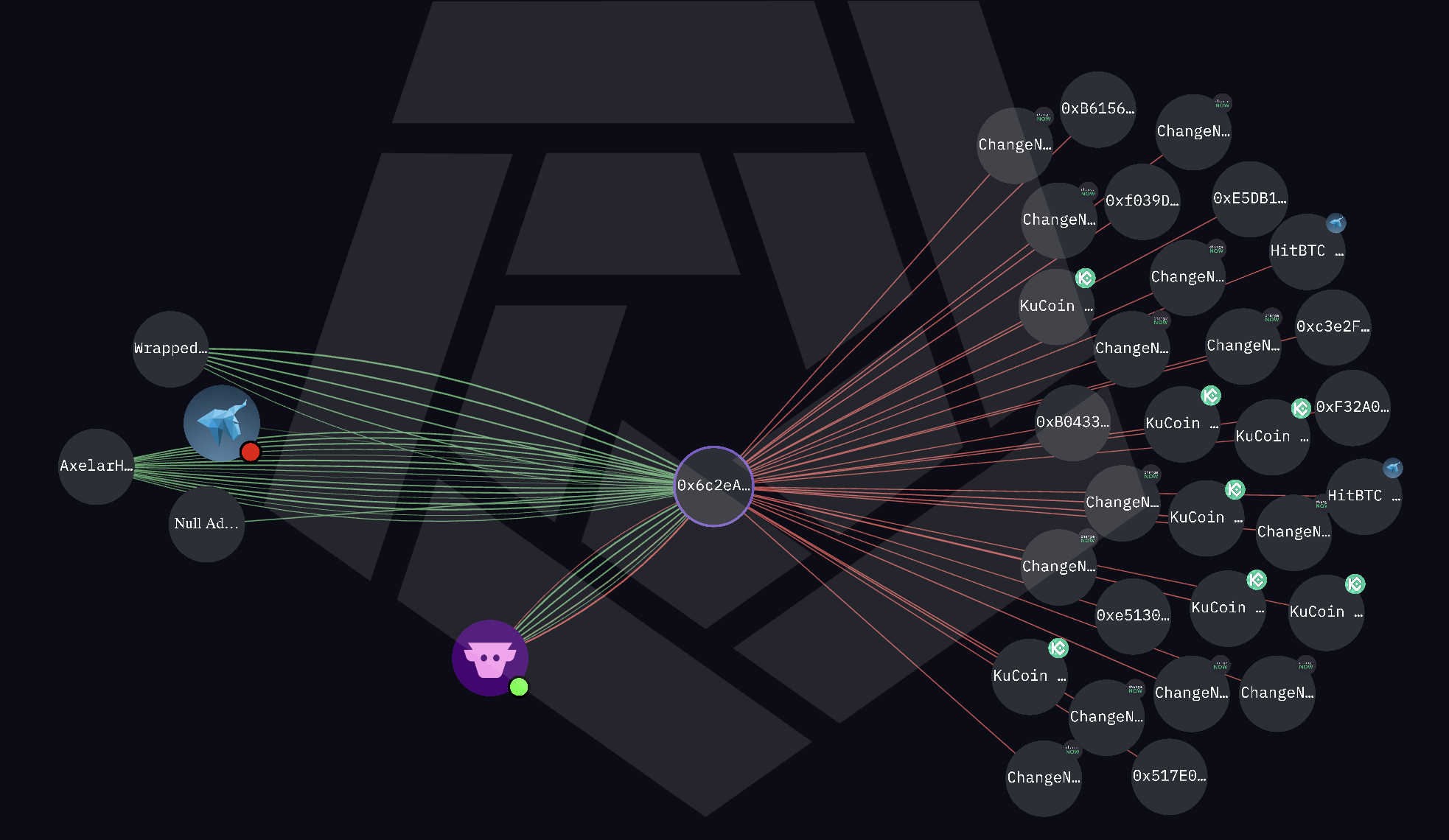 Attacker depositing ETH on Ethereum to centralized exchanges